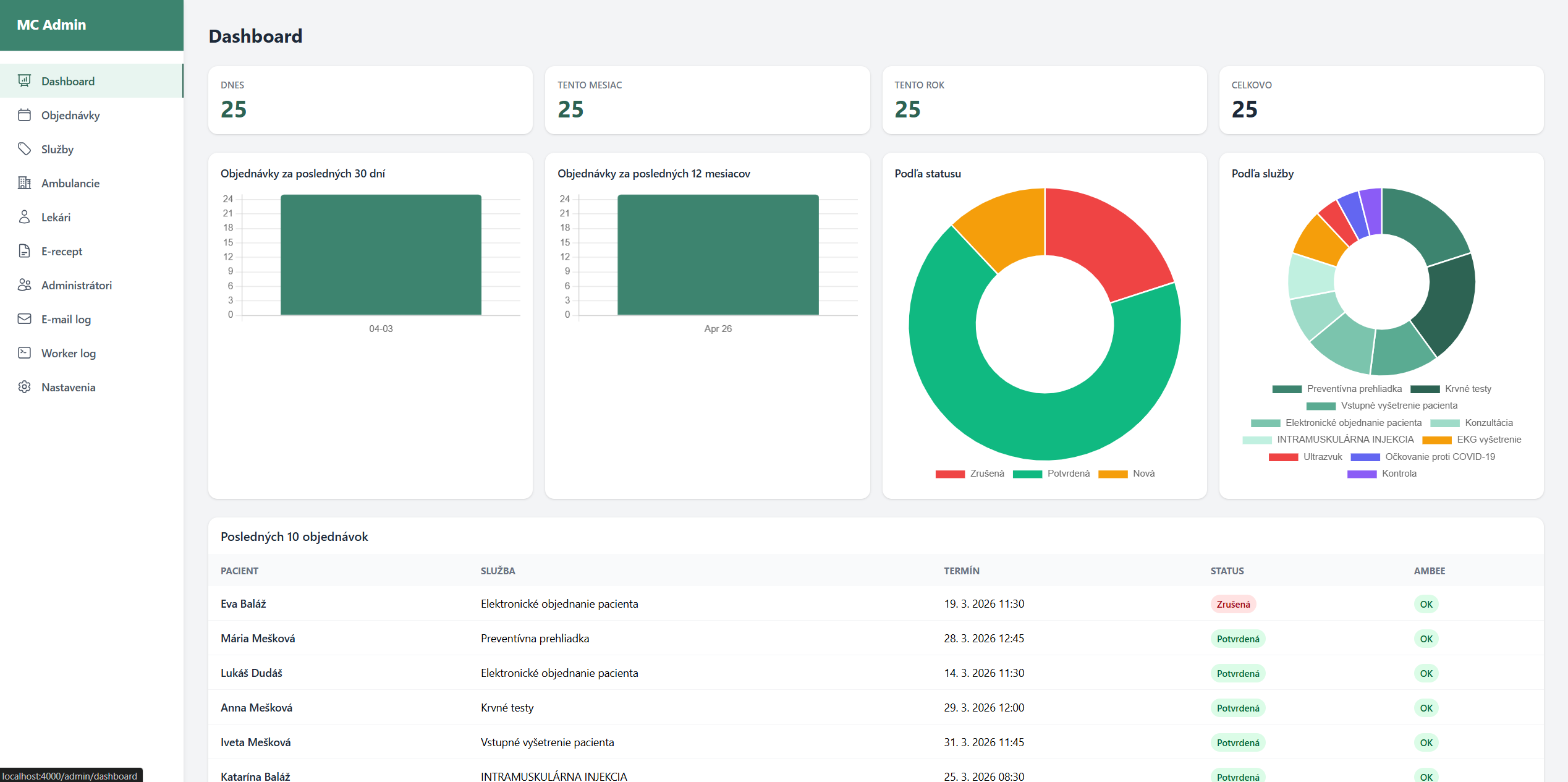 Administračný dashboard